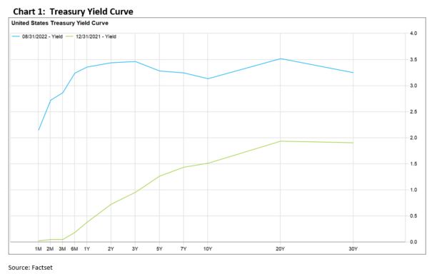 Treasury Yield Curve chart