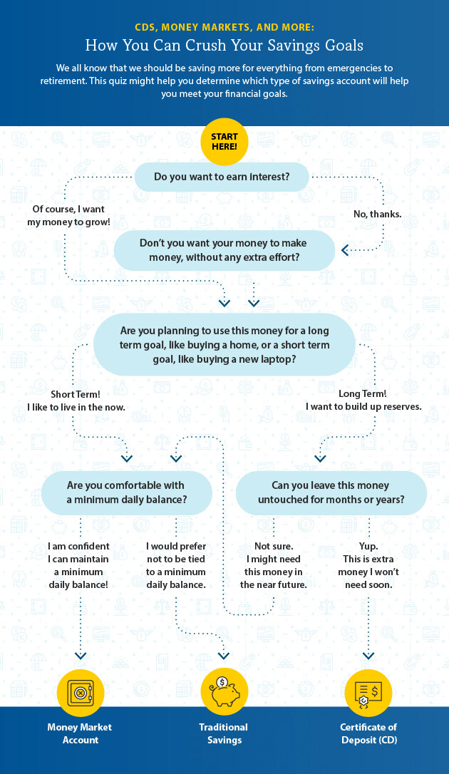 Do you know how you can crush your savings goals. Check out Rockland Trust quiz to help determine which type of savings account will help you meet your goals.