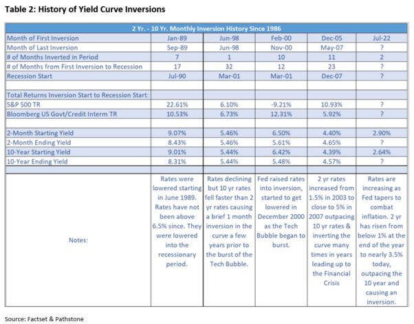 History of Yield Curve Inventions table