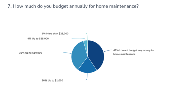 Home Maintenance Costs Chart
