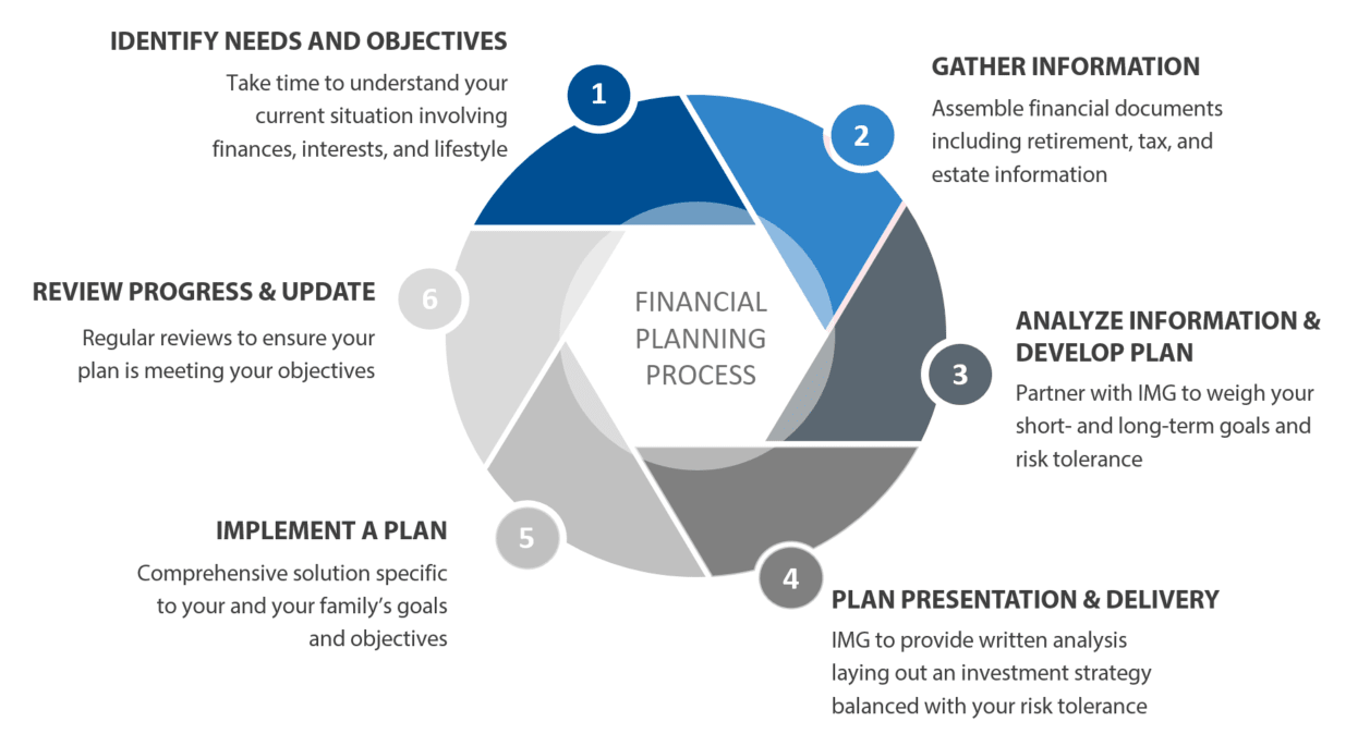 graphic showing financial planning steps